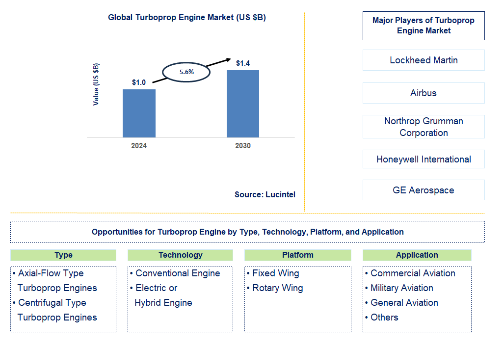 Turboprop Engine Trends and Forecast